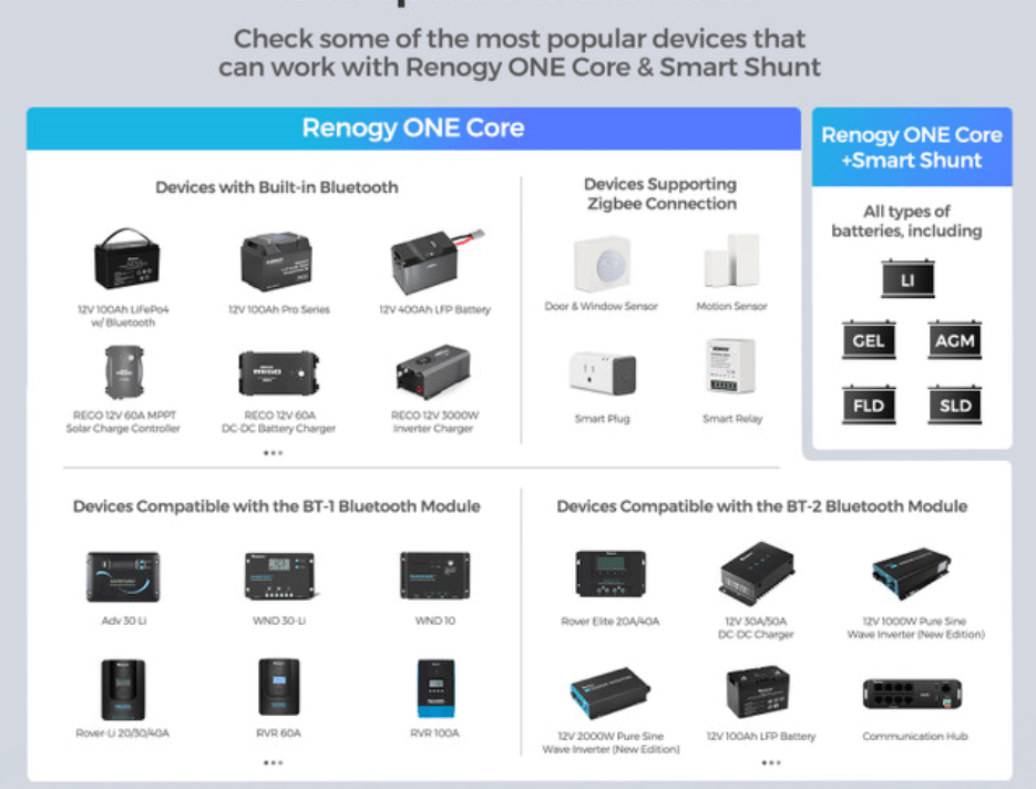 Renogy ONE Core All-in-One Smart Panel for Energy Monitoring, RV Leveling & Smart Home Control